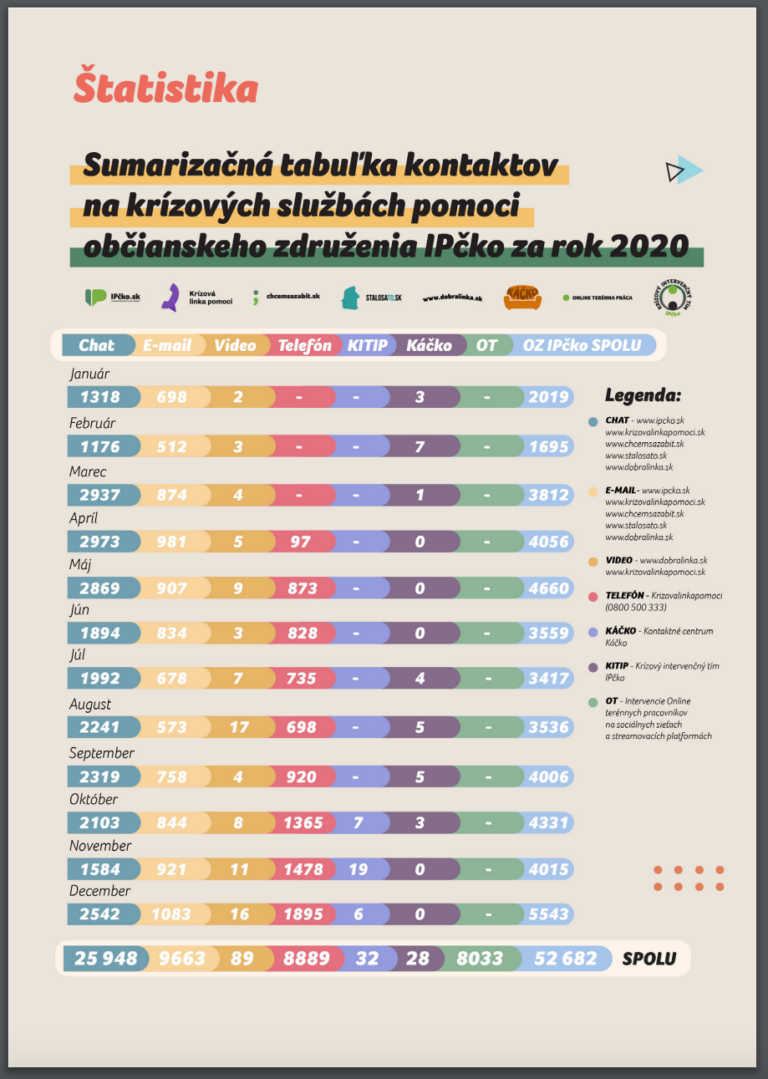 Obr. 6 Sumarizačná tabuľka krízových služieb pomoci IPčka za rok 2020. Zdroj: https://ipcko.sk/wp-content/uploads/2021/02/vyrocna_sprava2020_ipcko.pdf